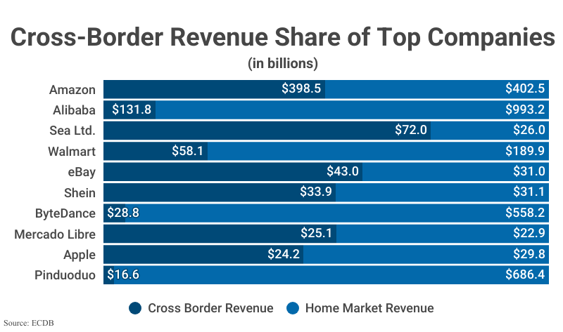100% Stacked Bar Graph: Cross Border Revenue Share of Top Companies in billions including Cross Border Revenue and Home Market Revenue according to ECDB