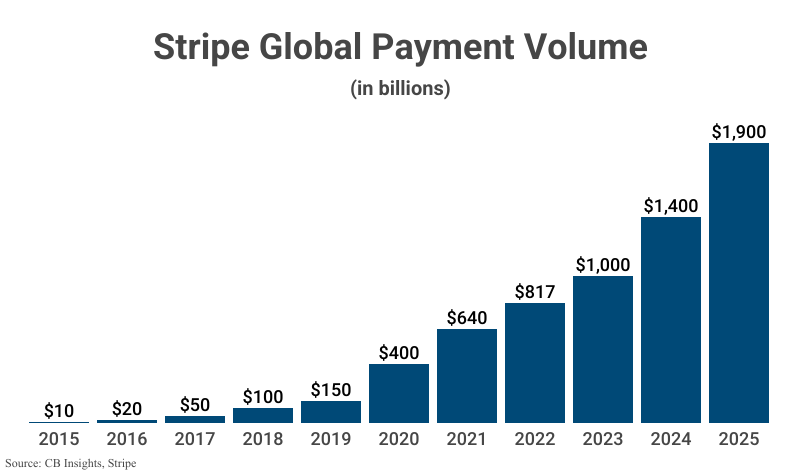 Bar Graph: Stripe Global Payment Volume from 2015 ($10 billion) to 2025 ($1.9 trillion) according to CB Insights and Stripe
