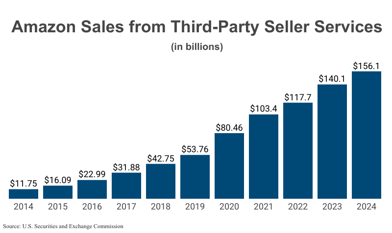 Bar Graph: Amazon Sales from Third-Party Seller Services in billions from 2014 ($11.75) to 2024 ($156.1) according to Amazon filings with the U.S. Securities and Exchange Commission