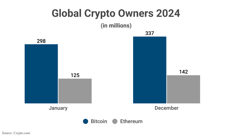 Grouped Bar Graph: Global Crypto Owners 2024, including Bitcoin and Ethereum in January (298 million Bitcoin, 125 million Ethereum) and December (337 million, 142 million), according to Crypto.com