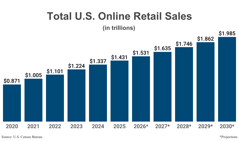 Bar Graph: Total U.S. Online Retail Sales in trillions from 2020 ($0.871) to 2025 ($1.431) according to the U.S. Census Bureau (Census) with projections to 2030 ($1.985)
