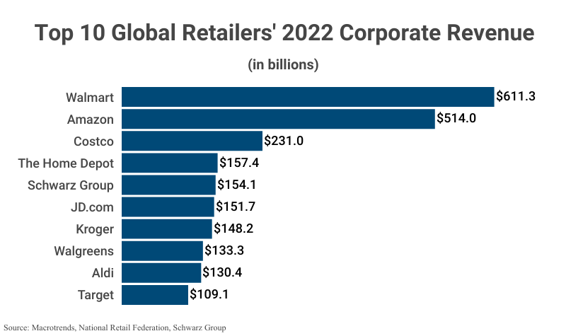 Largest Retailers in the U.S. and the World (as of 2023): Full List