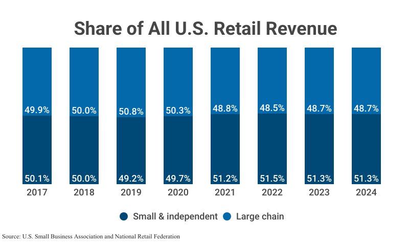 100% Stacked Bar Graph: Share of All U.S. Retail Revenue including Small & indepdendent and Large chain retail according to the SBA and NRF