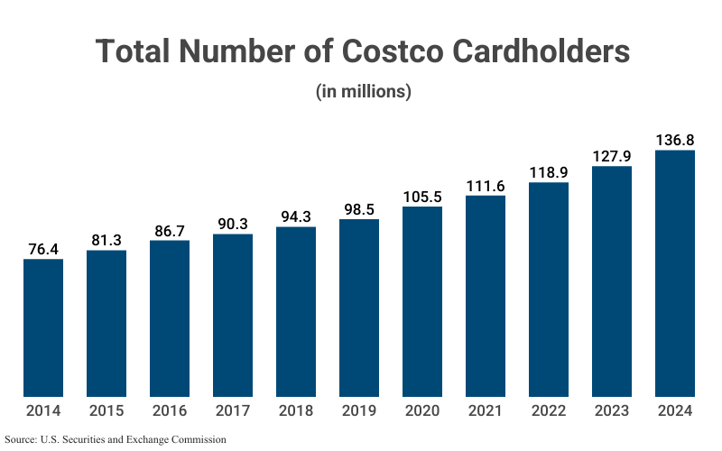 Bar Graph: Total Number of Costco Cardholders (in millions) from 2014 (76.4) to 2024 (136.8) according to the U.S. Securities and Exchange Commission