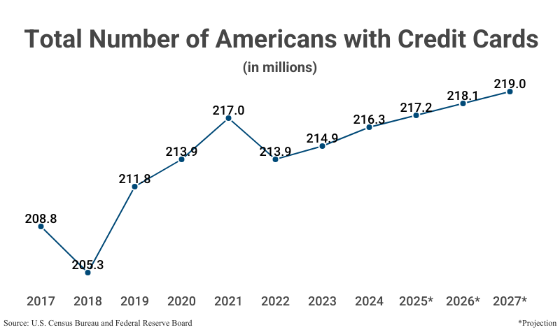 Line Graph: Total Number of Americans with Credit Cards from 2017 to 2024 (216.3 million) and projections to 2027 according to the U.S. Census Bureau and Federal Reserve Board
