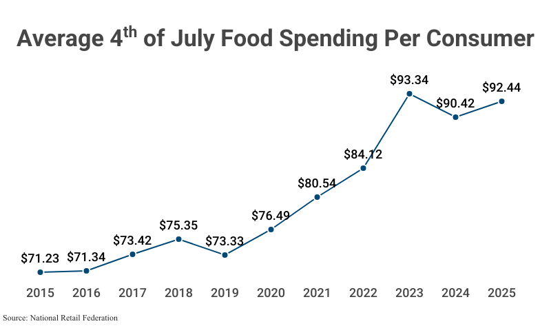 Line Graph: Average 4th of July Food Spending Per Consumer, from the years 2014 ($68.16), 2015 ($71.23), 2016 ($71.34), 2017 ($73.42), 2018 ($75.35), 2019 ($73.33), 2020 ($76.49), 2021 ($80.54), 2022 ($84.12), 2023 ($93.34), 2024 ($90.42), 2025 ($92.44), according to the National Retail Federation
