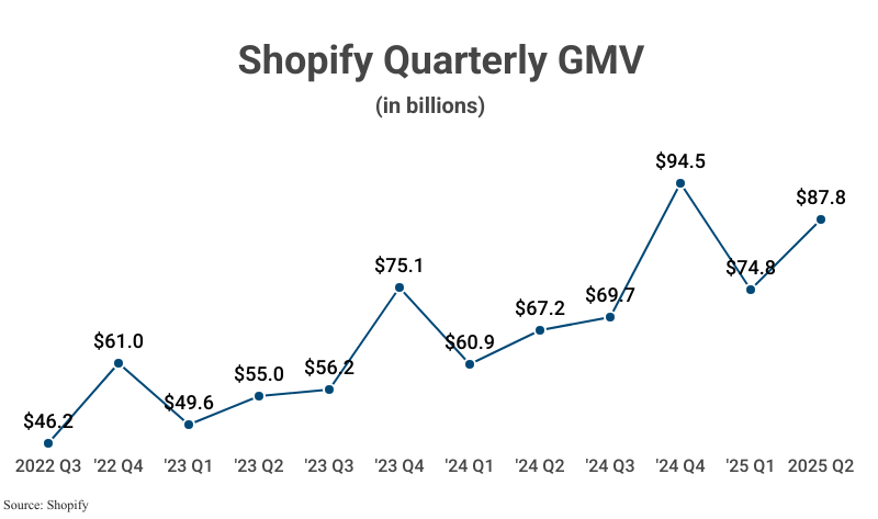 Line Graph: Shopify Quarterly GMV in billions from 2022 Q3 ($46.2) to 2025 Q2 ($87.8) according to Shopify