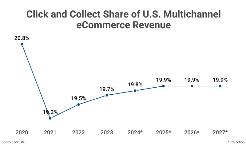 Line Graph: Click and Collect Share of U.S. Multichannel eCommerce Revenue from 2020 (20.8%) to projected 2025 (19.9%) according to Statista with further projections to 2027 (19.9%)