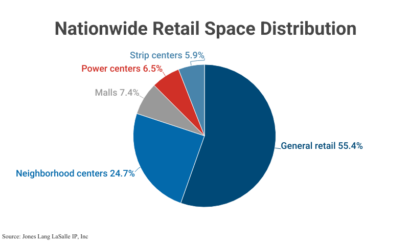 Pie Chart: Nationwide Retail Space Distribution according to Jones Lang LaSalle IP, Inc