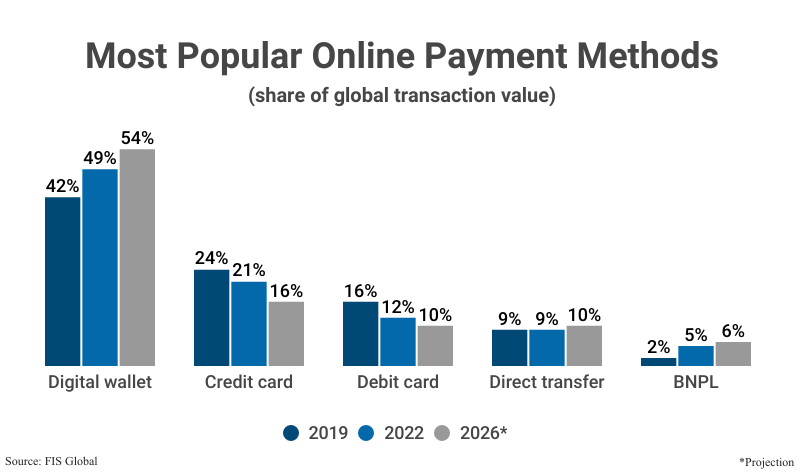 Grouped Bar Graph: Most Popular Online Payment Methods as a share of global transaction value from 2019 to 2022 according to FIS Global