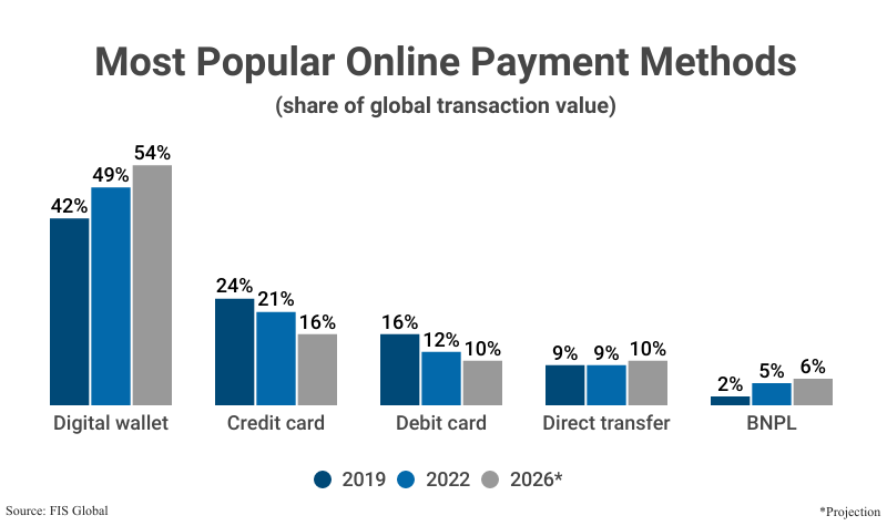 Most Popular Online Payment Methods: 2023 Statistics