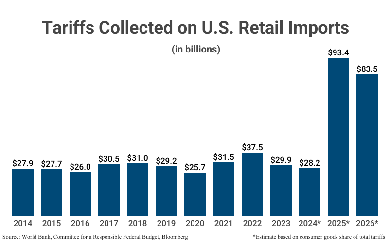 Bar Graph: Tariffs Collected on U.S. Retail Imports in billions from 2014 ($27.9) to 2025 ($93.4) according to World Bank and Committee for a Responsible Federal Budget