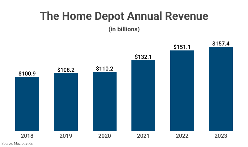 Bar Graph: The Home Depot Annual Revenue in billions from 2018 ($100.9) to 2023 ($157.4) according to Macrotrends