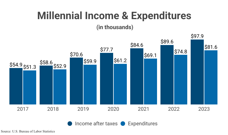 Grouped Bar Graph: Millennial Income & Expenditures in thousands, comparing income after taxes to expenditures, from 2017 ($56,900 and $51,300) to 2023 ($97,900 and $81,600) according to the U.S. Bureau of Labor Statistics