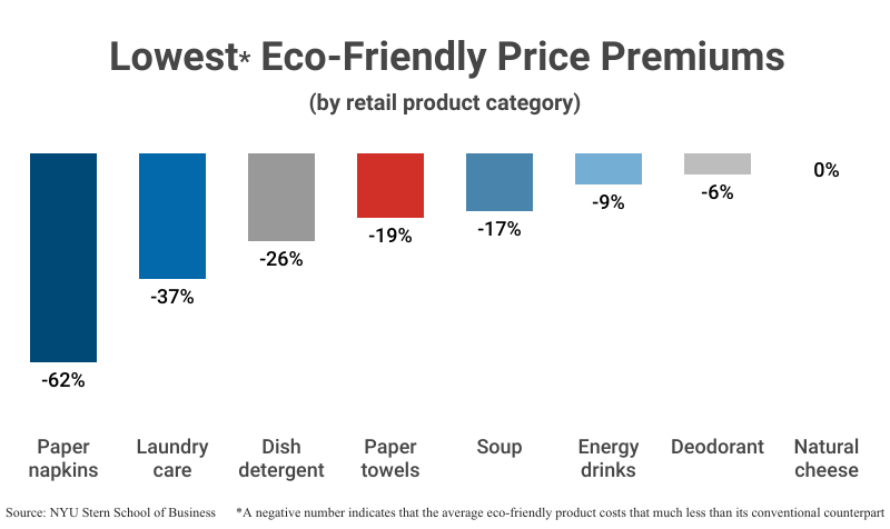Bar Chart: Lowest Eco-Friendly Price Premiums from paper napkins (-62%) to natural cheese (0%) according to the Stern School