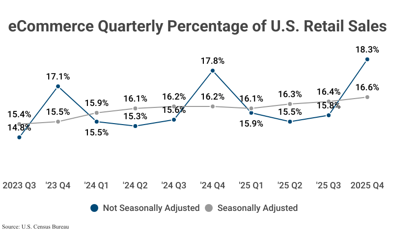 Line Graph: eCommerce Quarterly Percentage of U.S. Retail Sales, Not Seasonally Adjusted and Seasonally Adjusted, from 2023 Q3 to 2025 Q4