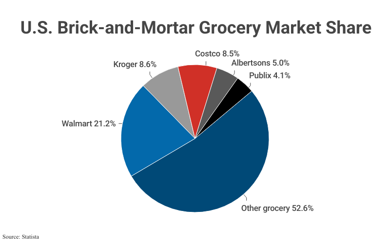Pie Chart: U.S. Brick-and-Mortar Grocery Market Share including Walmart (21.2%), Kroger (8.6%), Costco (8.5%) and others according to Statista