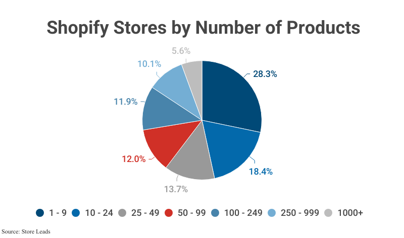 Pie Chart: Shopify Stores by Number of Products according to Store Leads