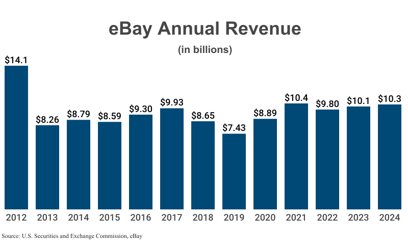 Bar Graph: eBay Annual Revenue in billions from 2012 ($14.1) to 2024 ($10.3) according to eBay filings with SEC