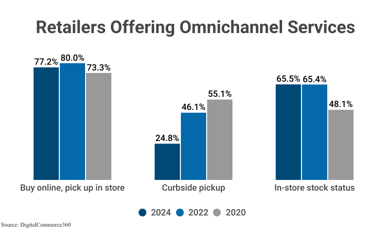 Grouped Bar Graph: Retailers Offering Omnichannel Services, 2020, 2022, & 2024, Buy Online Pick Up In Store (77.2% in 2024), Curbside pickup (24.8%), and In-store stock status (65.5%) according to DigitalCommerce360
