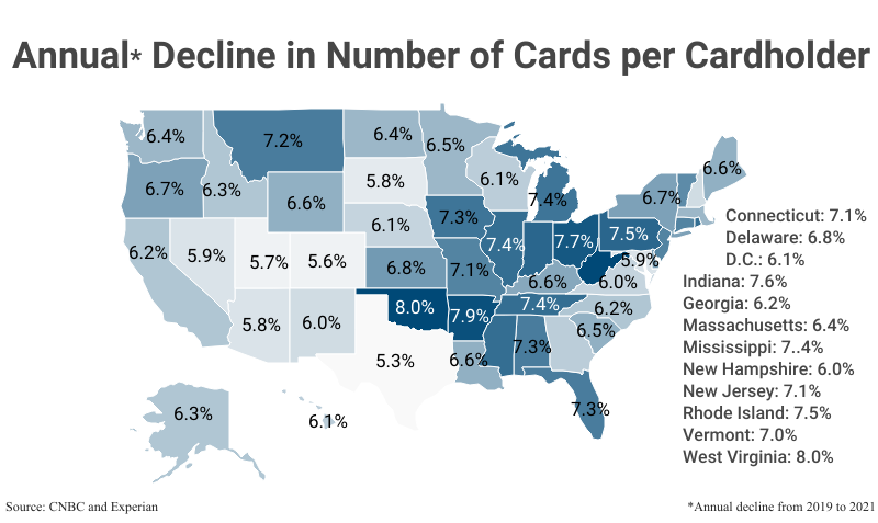 National Map: Annual Decline in Number of Cards per Cardholder, from 2019 to 2021, according to CNBC and Experian