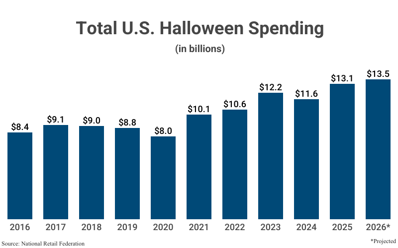Bar Graph: Total U.S. Halloween Spending in billions from 2016 ($8.4) to 2025 ($13.1) with an estimation for 2026 ($13.5) according to the National Retail Federation