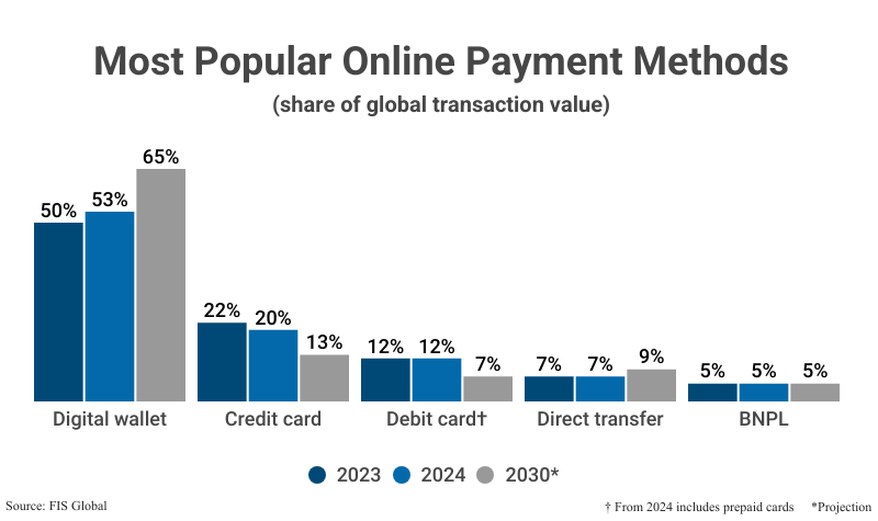 Grouped Bar Graph: Most Popular Online Payment Methods as a share of global transaction value from 2023 to 2024 with projections to 2030 according to FIS Global