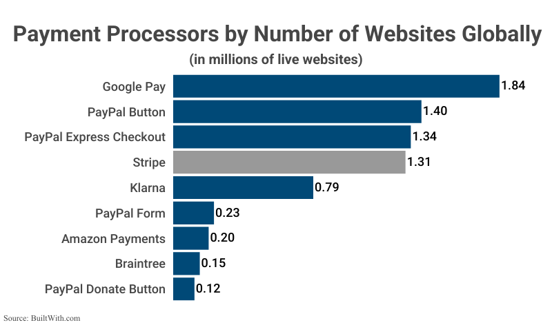 Bar Graph: Payment Processors by Number of Websites Globally including Stripe (1.31 million live websites) according to BuiltWith.com