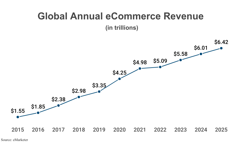 Line Graph: Global Annual eCommerce Revenue in trillions from 2015 ($1.55) to 2025 ($6.42) according to eMarketer