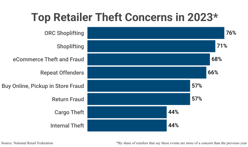 Stacked Bar Graph: Top Retailer Theft Concerns in 2023 by share of retailers that say these events are more of a concern than the previous year, according to National Retail Federation