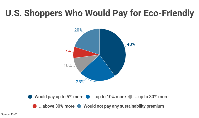 Pie Chart: U.S. Shoppers Who Would Pay More for Eco-Friendly according to PwC
