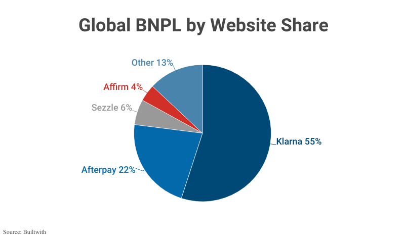 Pie Chart: Global BNPL by Website Share; Kalrna (55%), Afterpay (22%), Sezzle (6%), Affirm (4%), other (13%) according to Buildwith