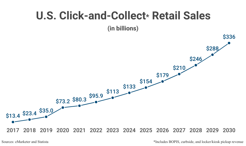 Line Graph: U.S. Click-and-Collect Retail Sales in billions from 2019 ($35.0) to 2023 ($113) with projections to 2030 ($336) according to eMarketer and Statista