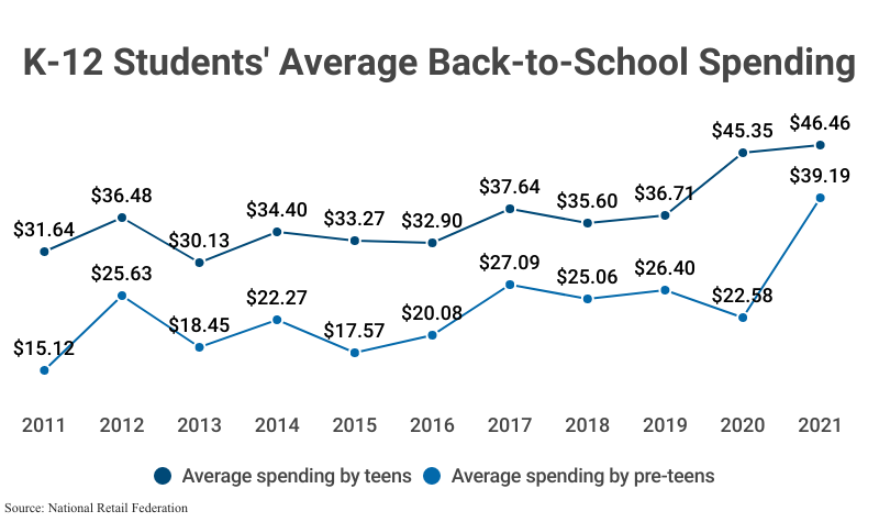 Line Graph: K-12 Students' Average Back-to-School Spending including spending by teens and pre-teens from 2011 to 2021 according to the National Retail Federation'