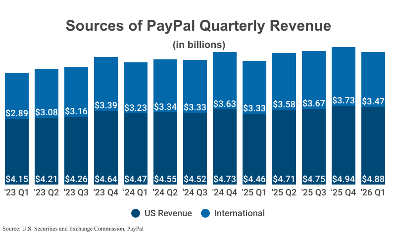 Stacked Bar Graph: Sources of PayPal Quarterly Revenue in billions including U.S. and international revenue from 2023 Q1 to 2026 Q1 ($4.88 U.S., $3.47 international) according to SEC filings