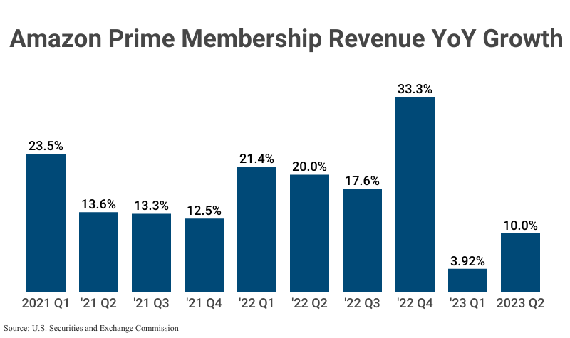 Bar Graph: Amazon Prime Membership Revenue YoY Growth from 2021 Q1 (23.5%) to 2023 Q2 (10.0%) according to SEC