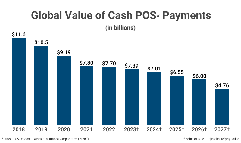 Bar Graph: Global Value of Cash POS Payments in billions from 2018 ($11.6) to 2022 ($7.70) according U.S. Federal Deposit Insurance Corporation (FDIC) with estimates from 2023 ($7.39) to 2027 ($4.76)