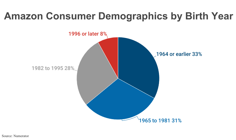 Pie Chart: Amazon Consumer Demographics by Birth Year including 1964 or earlier (33%), 1965 to 1981 (31%), 1982 to 1995 (28%) and 1996 or later (8%) according to Numerator