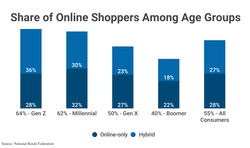 Stacked Bars: Share of Online Shoppers Among Age Groups, online-only and hybrid, among four generations plus all consumers according to the National Retail Federation