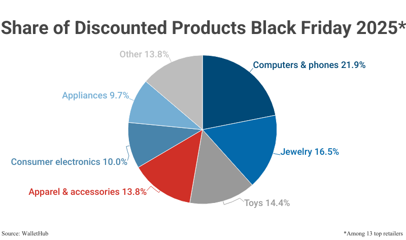 Pie Chart: Share of Discounted Products Black Friday 2025 among 13 top retailers according to WalletHub