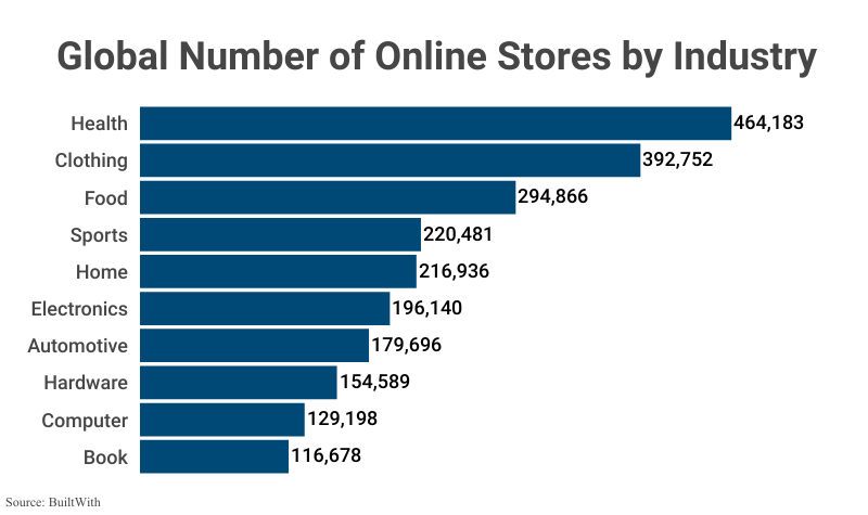 Bar Graph: Global Number of Online Stores by Industry Vertical according to BuiltWith