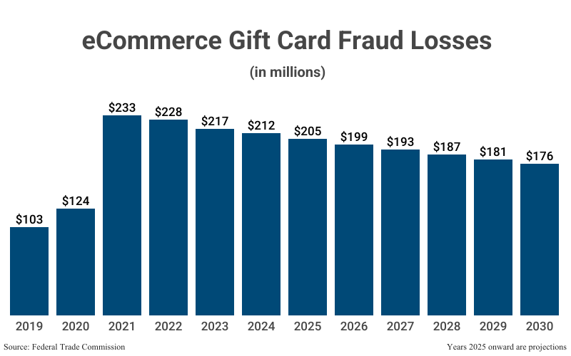 Bar Graph: eCommerce Gift Card Fraud Losses in millions from 2019 ($103) to 2024 ($212) with projections to 2030 ($176) according to Federal Trade Commission