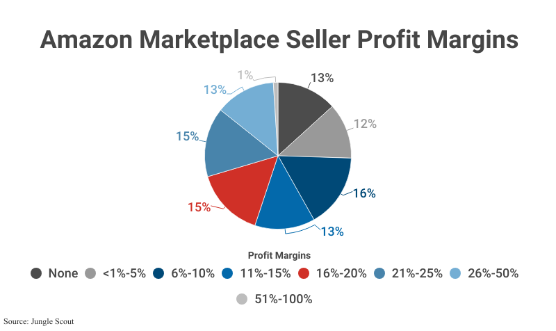 Pie Chart: Amazon Marketplace Seller Profit Margins according to Jungle Scout