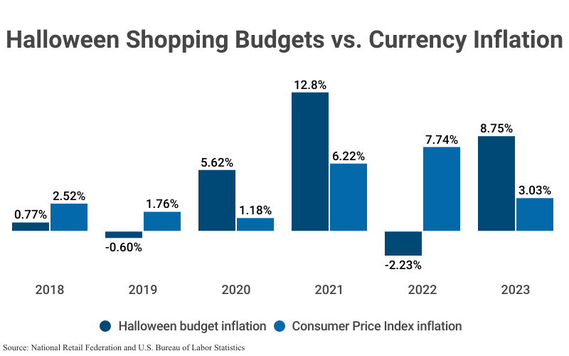Grouped Bar Graph: Halloween Shopping Budgets vs. Currency Inflation, including Halloween budget inflation and consumer price index inflation for the years of 2018 (0.77% and 2.52%, respectively), 2019 (-0.60% and 1.76%), 2020 (5.62% and 1.18%), 2021 (12.8% and 6.22%), 2022 (-2.23% and 7.08%), and 2023 (8.75% and 3.03% respectively), according to the National Retail Federation and the U.S. Bureau of Labor Statistics