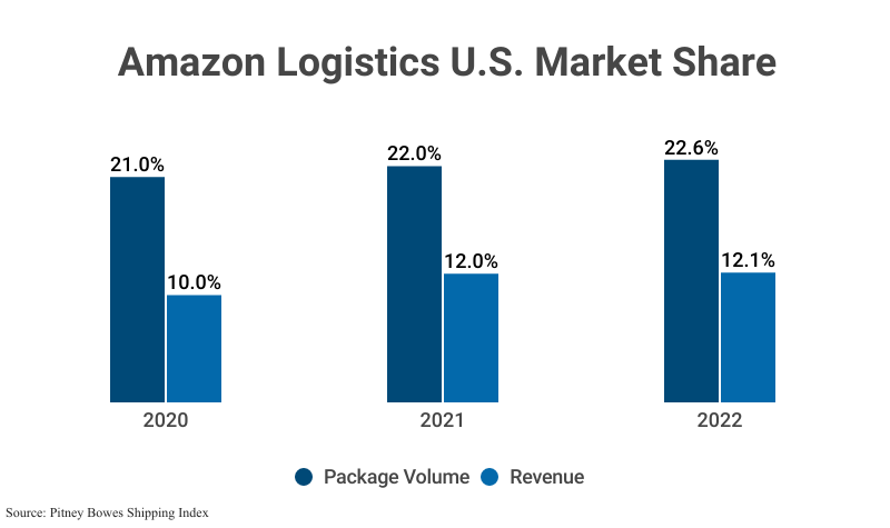 Grouped Bar Graph: Amazon Logistics U.S. Market Share by year from 2020 (21.0% package volume and 10.0% revenue), 2021 (22.0% PV and 12.0% revenue), and 2022 (22.6% and 12.1%) according to Pitney Bowes Shipping Index