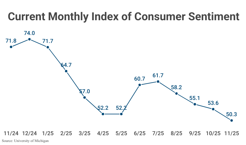 Line Graph: Current Monthly Index of Consumer Sentiment; refer to table 1
