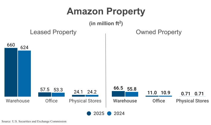 Grouped Bar Graphs: Amazon Property in million ft2, from 2025 and 2024, including leased and owned properties (warehouse, office, and physical stores) according to Amazon corporate filings with the U.S. Securities and Exchange Commission