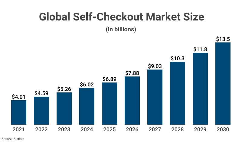 Bar Graph: Global Self-Checkout Market Size in billions from 2021 ($4.01) and projected to 2030 ($13.5) according to Statista