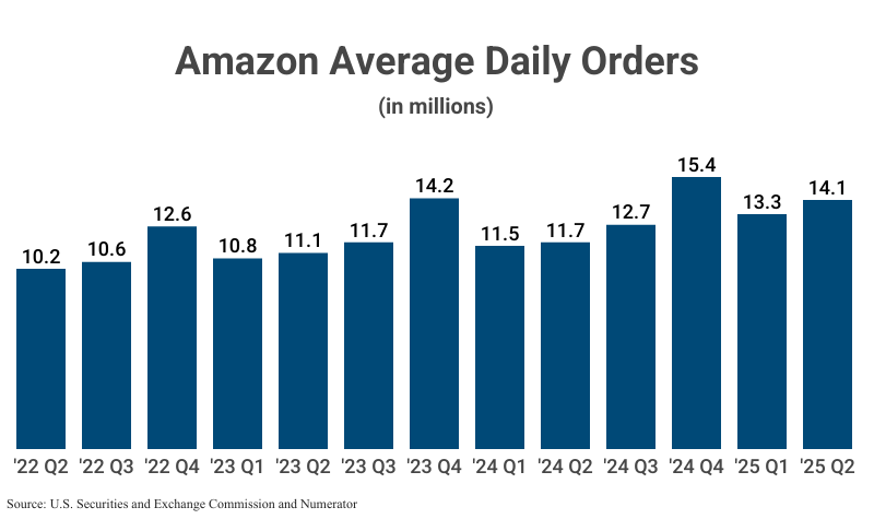 Bar Graph: Amazon Average Daily Orders from 2022 Q2 (10.2 million) to 2025 Q42(14.1 million) according to Amazon filings with the U.S. Securities and Exchange Commission and Numerator