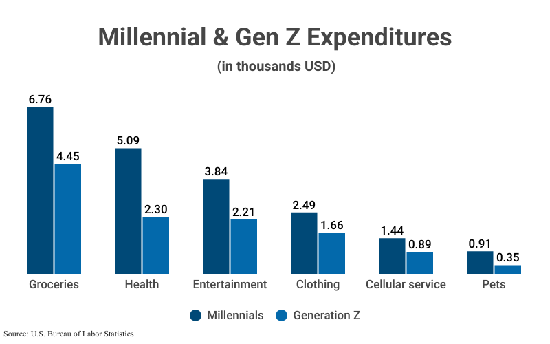 Grouped Bar Graph: Millennial & Gen Z Expenditures (in thousands USD), including Groceries ($6,76 Millennial, $4.45 Gen Z), Health (5.09, 2.30), Entertainment (3.84, 2.21), Clothes (2.49, 1.66), Cellular phone service (1.44, 0.89), and Pets (0.91, 0.35), according to the U.S. Bureau of Labor Statistics